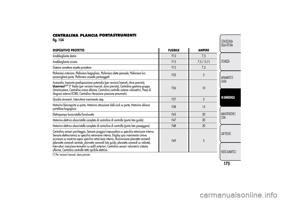 Alfa Romeo MiTo 2014  Manuale del proprietario (in Italian) CENTRALINA PLANCIAPORTASTRUMENTIfig. 154DISPOSITIVO PROTETTOFUSIBILE AMPERE
Anabbagliante destroF12 7,5
Anabbagliante sinistroF13
7,5/5
(*)
Sistema correttore assetto proiettore F13 7,5
Plafoniera ant