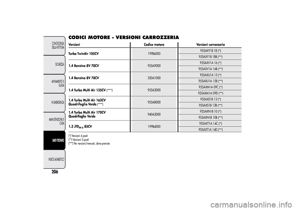 Alfa Romeo MiTo 2014 Manuale del proprietario (in Italian) CODICI MOTORE - VERSIONI CARROZZERIAVersioni Codice motore Versioni carrozzeria
Turbo TwinAir 105CV199B6000955AXY1B 18
(*)
955AXY1B 18B
(**)
1.4 Benzina 8V 70CV955A9000955AXV1A 16
(*)
955AXV1A 16B
(** Alfa Romeo MiTo 2014 Manuale del proprietario (in Italian) CODICI MOTORE - VERSIONI CARROZZERIAVersioni Codice motore Versioni carrozzeria
Turbo TwinAir 105CV199B6000955AXY1B 18
(*)
955AXY1B 18B
(**)
1.4 Benzina 8V 70CV955A9000955AXV1A 16
(*)
955AXV1A 16B
(**