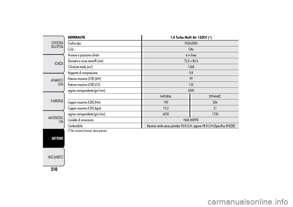 Alfa Romeo MiTo 2014  Manuale del proprietario (in Italian) 210CONOSCENZA
DELLA VETTURA
SICUREZZA
AVVIAMENTO E
GUIDA
IN EMERGENZA
MANUTENZIONE E
CURADATI TECNICI
INDICE ALFABETICO
GENERALITÀ
1.4 Turbo Multi Air 135CV
(*)
Codice tipo955A2000
CicloOtto
Numero e