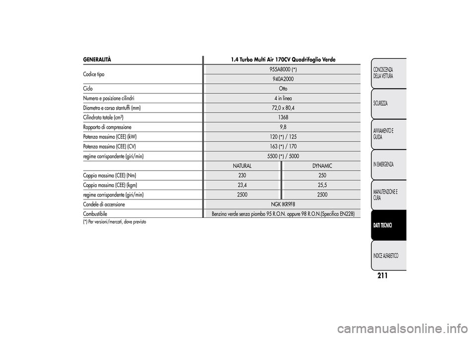 Alfa Romeo MiTo 2014  Manuale del proprietario (in Italian) 211CONOSCENZA
DELLA VETTURA
SICUREZZA
AVVIAMENTO E
GUIDA
IN EMERGENZA
MANUTENZIONE E
CURADATI TECNICIINDICE ALFABETICO
GENERALITÀ 1.4 Turbo Multi Air 170CV Quadrifoglio Verde
Codice tipo955A8000
(*)
