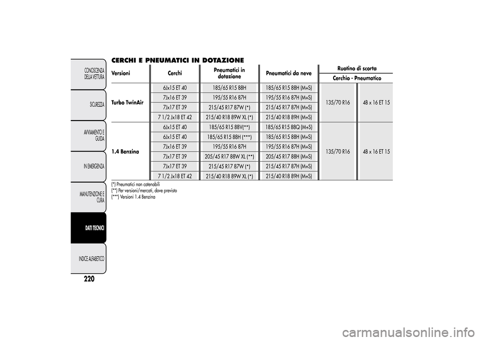 Alfa Romeo MiTo 2014 Manuale del proprietario (in Italian) CERCHI E PNEUMATICI IN DOTAZIONEVersioni CerchiPneumatici in
dotazionePneumatici da neveRuotino di scorta
Cerchio - Pneumatico
Turbo TwinAir6Jx15 ET 40 185/65 R15 88H 185/65 R15 88H (M+S)
135/70 R16 4 Alfa Romeo MiTo 2014 Manuale del proprietario (in Italian) CERCHI E PNEUMATICI IN DOTAZIONEVersioni CerchiPneumatici in
dotazionePneumatici da neveRuotino di scorta
Cerchio - Pneumatico
Turbo TwinAir6Jx15 ET 40 185/65 R15 88H 185/65 R15 88H (M+S)
135/70 R16 4