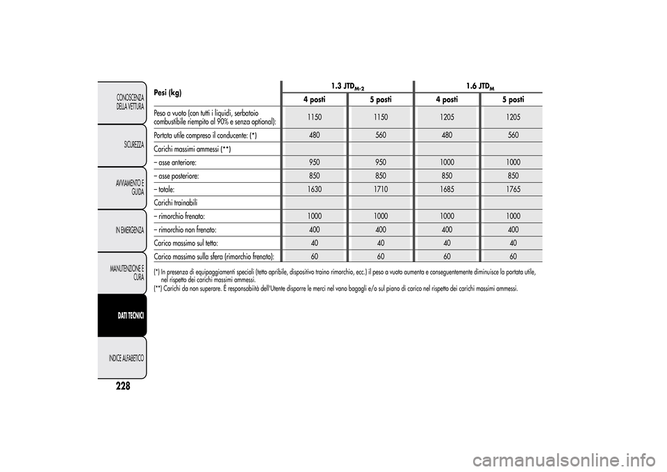 Alfa Romeo MiTo 2014  Manuale del proprietario (in Italian) Pesi (kg)1.3 JTD
M-2
1.6 JTD
M
4 posti 5 posti 4 posti 5 posti
Peso a vuoto (con tutti i liquidi, serbatoio
combustibile riempito al 90% e senza optional):1150 1150 1205 1205
Portata utile compreso il