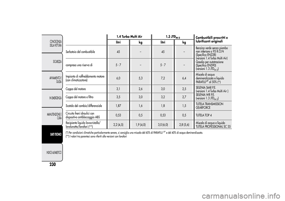 Alfa Romeo MiTo 2014  Manuale del proprietario (in Italian) 1.4 Turbo Multi Air 1.3 JTD
M-2
Combustibili prescritti e
lubrificanti originali
litri kg litri kg
Serbatoio del combustibile 45 – 45 –Benzina verde senza piombo
non inferiore a 95 R.O.N
(Specific