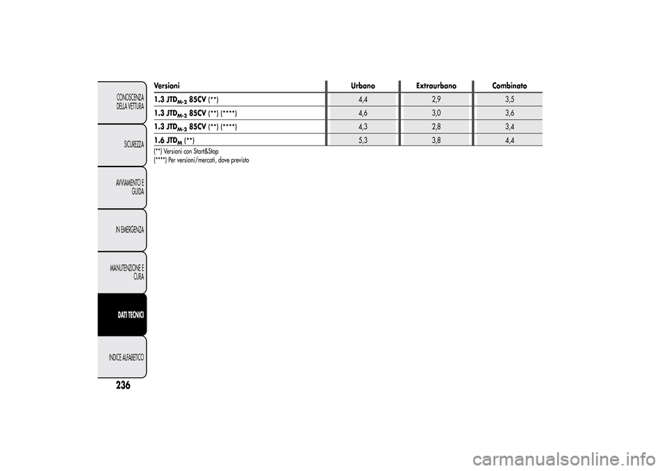 Alfa Romeo MiTo 2014  Manuale del proprietario (in Italian) Versioni Urbano Extraurbano Combinato
1.3 JTD
M-2
85CV
(**)
4,4 2,9 3,5
1.3 JTD
M-2
85CV
(**) (****)
4,6 3,0 3,6
1.3 JTD
M-2
85CV
(**) (****)
4,3 2,8 3,4
1.6 JTD
M(**)
5,3 3,8 4,4
(**) Versioni con St