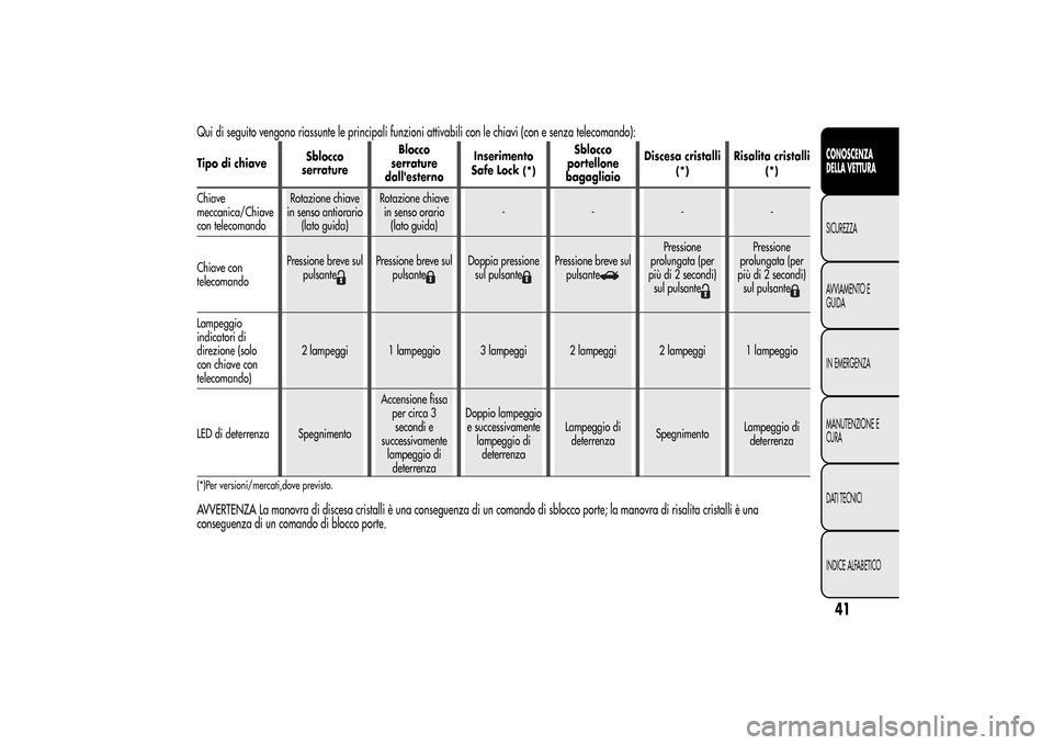 Alfa Romeo MiTo 2014  Manuale del proprietario (in Italian) Qui di seguito vengono riassunte le principali funzioni attivabili con le chiavi (con e senza telecomando):Tipo di chiaveSblocco
serratureBlocco
serrature
dallesternoInserimento
Safe Lock
(*)
Sblocco