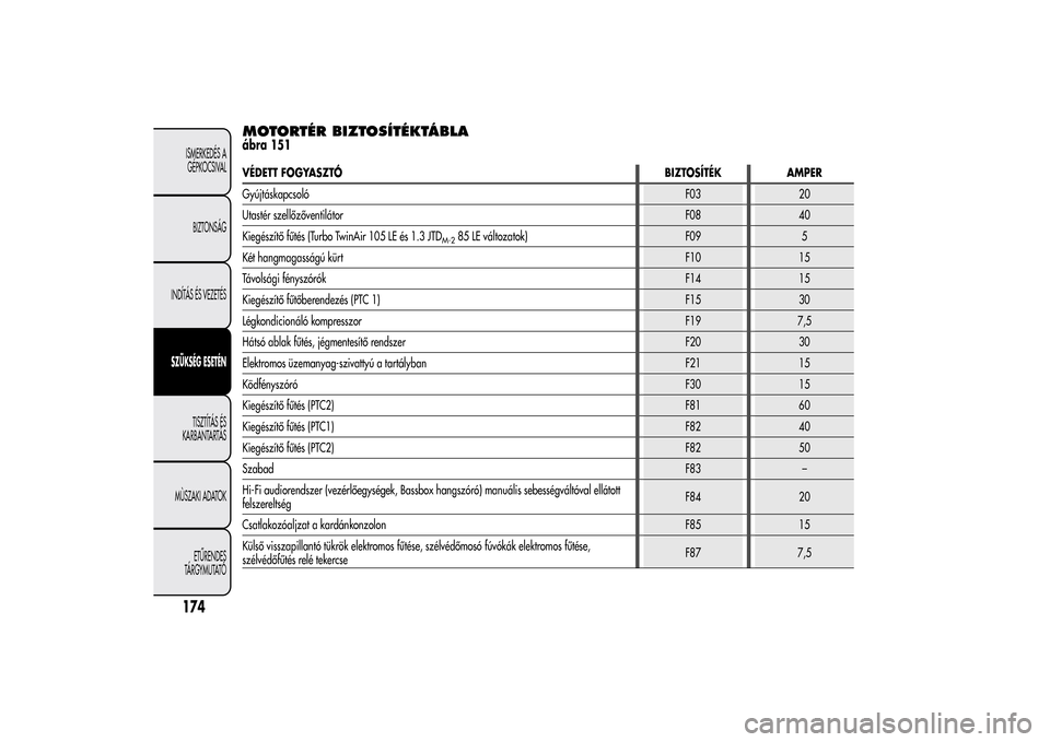 Alfa Romeo MiTo 2014 Kezelési útmutató (in Hungarian) MOTORTÉR BIZTOSÍTÉKTÁBLAábra 151VÉDETT FOGYASZTÓBIZTOSÍTÉK AMPER
GyújtáskapcsolóF03 20
Utastér szellőzőventilátorF08 40
Kiegészítő fűtés (Turbo TwinAir 105 LE és 1.3 JTD
M-2
85 L Alfa Romeo MiTo 2014 Kezelési útmutató (in Hungarian) MOTORTÉR BIZTOSÍTÉKTÁBLAábra 151VÉDETT FOGYASZTÓBIZTOSÍTÉK AMPER
GyújtáskapcsolóF03 20
Utastér szellőzőventilátorF08 40
Kiegészítő fűtés (Turbo TwinAir 105 LE és 1.3 JTD
M-2
85 L