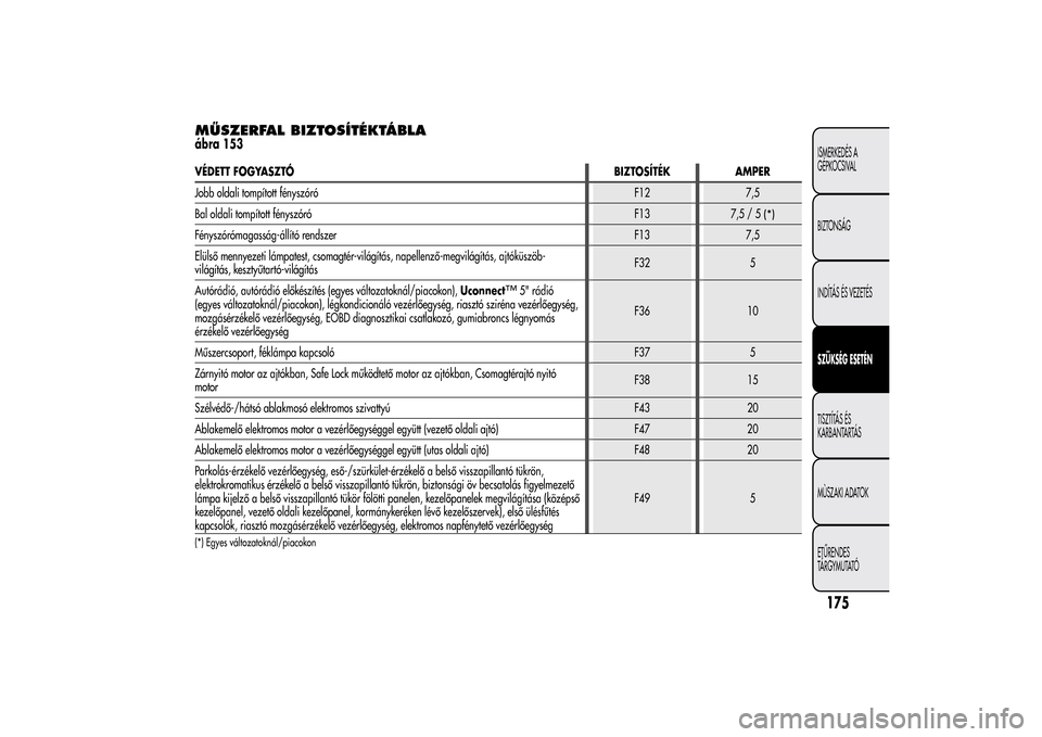Alfa Romeo MiTo 2014 Kezelési útmutató (in Hungarian) MŰSZERFAL BIZTOSÍTÉKTÁBLAábra 153VÉDETT FOGYASZTÓBIZTOSÍTÉK AMPER
Jobb oldali tompított fényszóróF12 7,5
Bal oldali tompított fényszóróF13
7,5/5
(*)
Fényszórómagasság-állító re Alfa Romeo MiTo 2014 Kezelési útmutató (in Hungarian) MŰSZERFAL BIZTOSÍTÉKTÁBLAábra 153VÉDETT FOGYASZTÓBIZTOSÍTÉK AMPER
Jobb oldali tompított fényszóróF12 7,5
Bal oldali tompított fényszóróF13
7,5/5
(*)
Fényszórómagasság-állító re