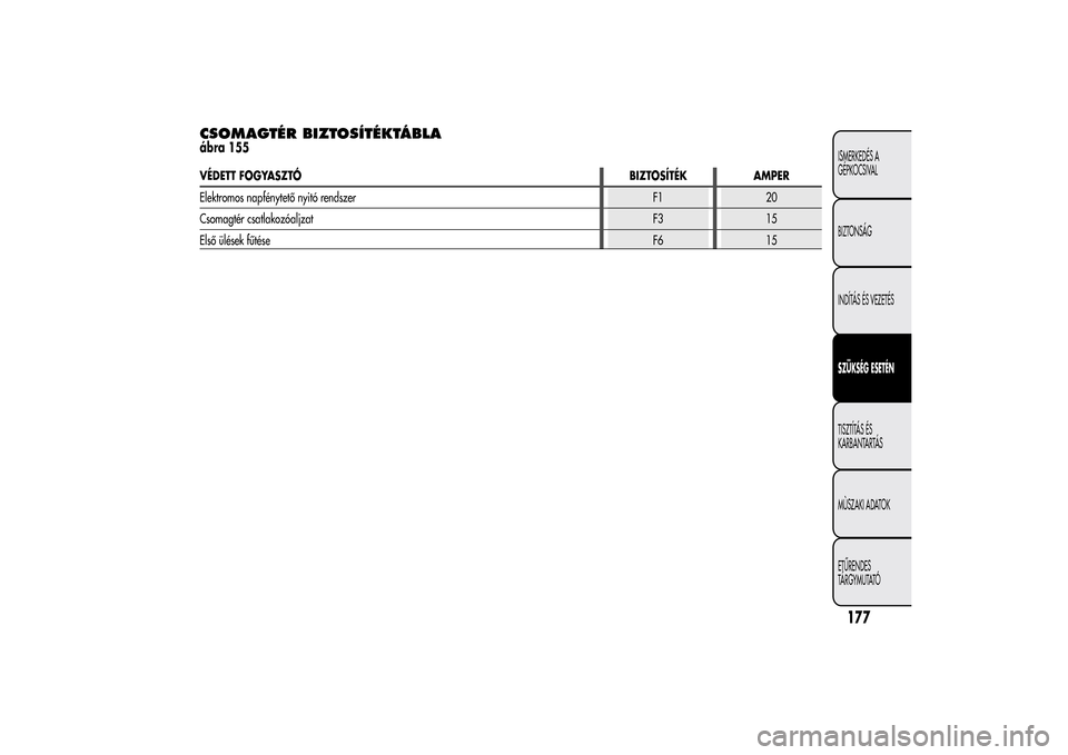 Alfa Romeo MiTo 2014  Kezelési útmutató (in Hungarian) CSOMAGTÉR BIZTOSÍTÉKTÁBLAábra 155VÉDETT FOGYASZTÓBIZTOSÍTÉK AMPER
Elektromos napfénytető nyitó rendszer F1 20
Csomagtér csatlakozóaljzatF3 15
Első ülések fűtéseF6 15
177ISMERKEDÉS 