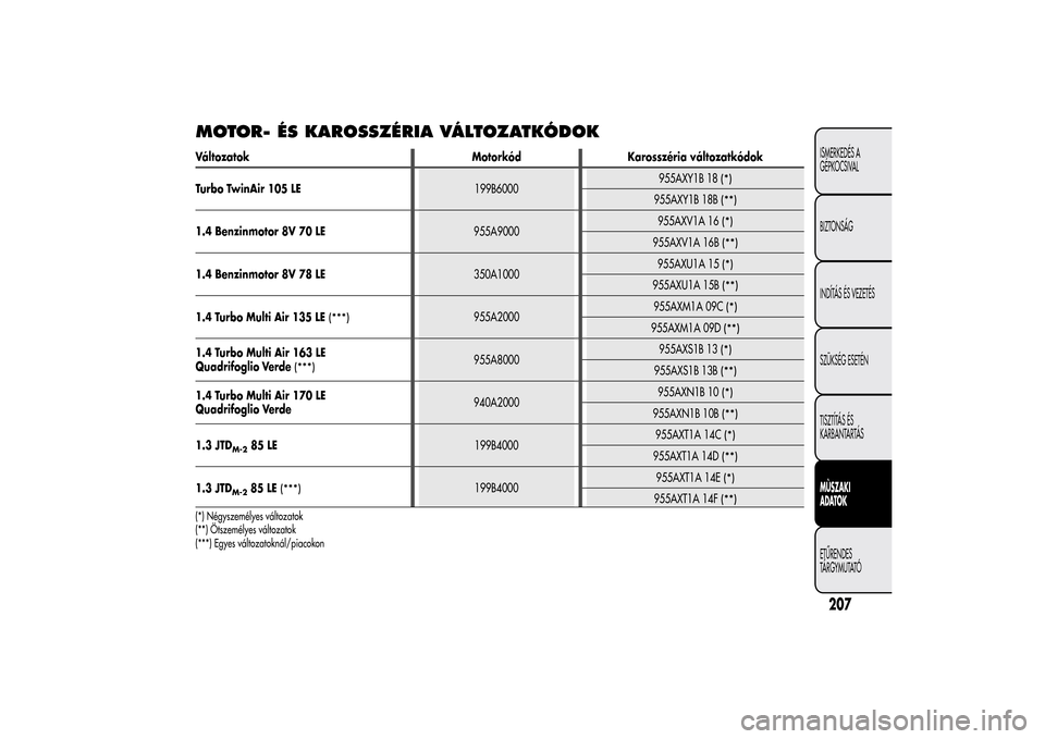 Alfa Romeo MiTo 2014  Kezelési útmutató (in Hungarian) MOTOR- ÉS KAROSSZÉRIA VÁLTOZATKÓDOKVáltozatok Motorkód Karosszéria változatkódok
Turbo TwinAir 105 LE199B6000955AXY1B 18
(*)
955AXY1B 18B
(**)
1.4 Benzinmotor 8V 70 LE955A9000955AXV1A 16
(*)
