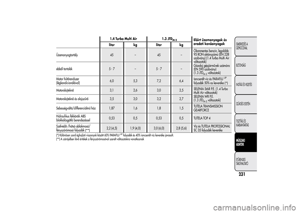 Alfa Romeo MiTo 2014  Kezelési útmutató (in Hungarian) 1.4 Turbo Multi Air 1.3 JTD
M-2
Előírt üzemanyagok és
eredeti kenőanyagok
liter kg liter kg
Üzemanyagtartály 45 – 45 –Ólommentes benzin, legalább
95 RON oktánszámú (EN 228
szabvány) (