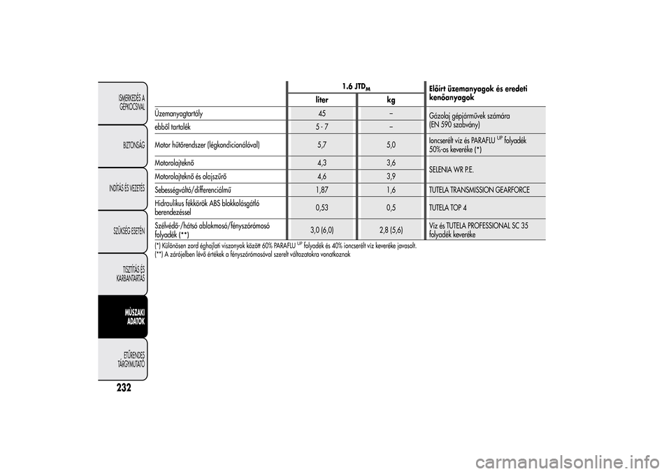 Alfa Romeo MiTo 2014  Kezelési útmutató (in Hungarian) 1.6 JTD
M
Előírt üzemanyagok és eredeti
kenőanyagok
liter kg
Üzemanyagtartály 45 –
Gázolaj gépjárművek számára
(EN 590 szabvány)
ebből tartalék 5 - 7 –
Motor hűtőrendszer (légko