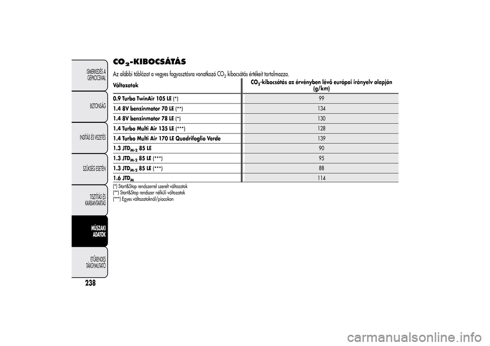 Alfa Romeo MiTo 2014 Kezelési útmutató (in Hungarian) CO
2-KIBOCSÁTÁS
Az alábbi táblázat a vegyes fogyasztásra vonatkozó CO
2kibocsátás értékeit tartalmazza.
VáltozatokCO
2-kibocsátás az érvényben lévő európai irányelv alapján
(g/km) Alfa Romeo MiTo 2014 Kezelési útmutató (in Hungarian) CO
2-KIBOCSÁTÁS
Az alábbi táblázat a vegyes fogyasztásra vonatkozó CO
2kibocsátás értékeit tartalmazza.
VáltozatokCO
2-kibocsátás az érvényben lévő európai irányelv alapján
(g/km)