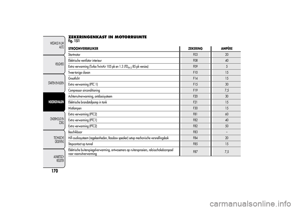 Alfa Romeo MiTo 2014  Handleiding (in Dutch) ZEKERINGENKAST IN MOTORRUIMTEfig. 151STROOMVERBRUIKERZEKERING AMPÈRE
StartmotorF03 20
Elektrische ventilator interieurF08 40
Extra verwarming (Turbo TwinAir 105 pk en 1.3 JTD
M-2
85 pk versies) F09 5