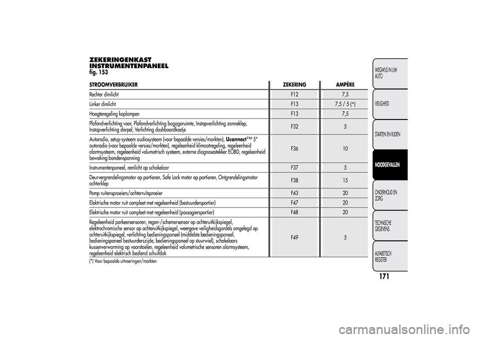 Alfa Romeo MiTo 2014  Handleiding (in Dutch) ZEKERINGENKAST
INSTRUMENTENPANEELfig. 153STROOMVERBRUIKERZEKERING AMPÈRE
Rechter dimlichtF12 7,5
Linker dimlichtF13
7,5/5
(*)
Hoogteregeling koplampenF13 7,5
Plafondverlichting voor, Plafondverlichti