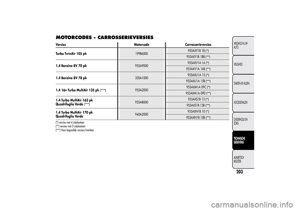 Alfa Romeo MiTo 2014  Handleiding (in Dutch) MOTORCODES - CARROSSERIEVERSIESVersies Motorcode Carrosserieversies
Turbo TwinAir 105 pk199B6000955AXY1B 18
(*)
955AXY1B 18B
(**)
1.4 Benzine 8V 70 pk955A9000955AXV1A 16
(*)
955AXV1A 16B
(**)
1.4 Benz
