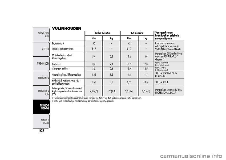 Alfa Romeo MiTo 2014  Handleiding (in Dutch) VULINHOUDEN
Turbo TwinAir 1.4 BenzineVoorgeschreven
brandstof en originele
smeermiddelen liter kg liter kg
Brandstoftank 45 – 45 –Loodvrije benzine met
octaangetal van ten minste
95 RON (specifica