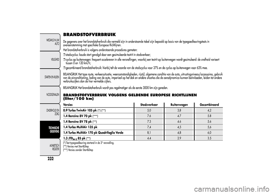 Alfa Romeo MiTo 2014  Handleiding (in Dutch) BRANDSTOFVERBRUIKDe gegevens over het brandstofverbruik die vermeld zijn in onderstaande tabel zijn bepaald op basis van de typegoedkeuringstests in
overeenstemming met specifieke Europese Richtlijnen