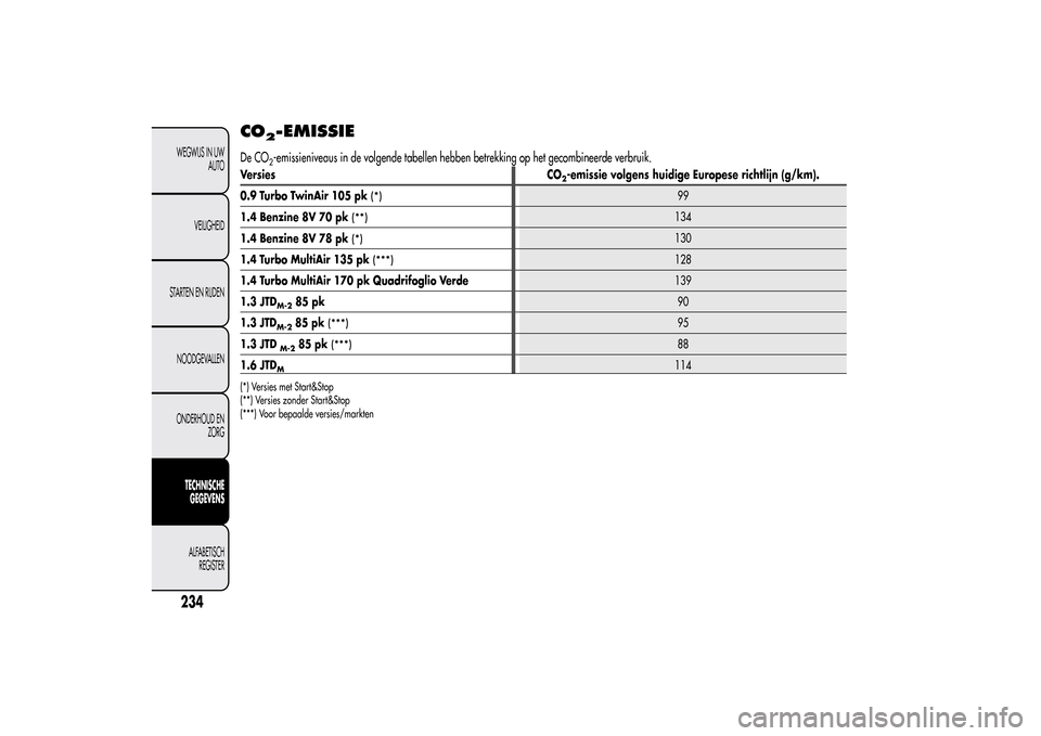 Alfa Romeo MiTo 2014 Handleiding (in Dutch) CO
2-EMISSIE
De CO
2-emissieniveaus in de volgende tabellen hebben betrekking op het gecombineerde verbruik.
Versies CO
2-emissie volgens huidige Europese richtlijn (g/km).
0.9 Turbo TwinAir 105 pk
(* Alfa Romeo MiTo 2014 Handleiding (in Dutch) CO
2-EMISSIE
De CO
2-emissieniveaus in de volgende tabellen hebben betrekking op het gecombineerde verbruik.
Versies CO
2-emissie volgens huidige Europese richtlijn (g/km).
0.9 Turbo TwinAir 105 pk
(*