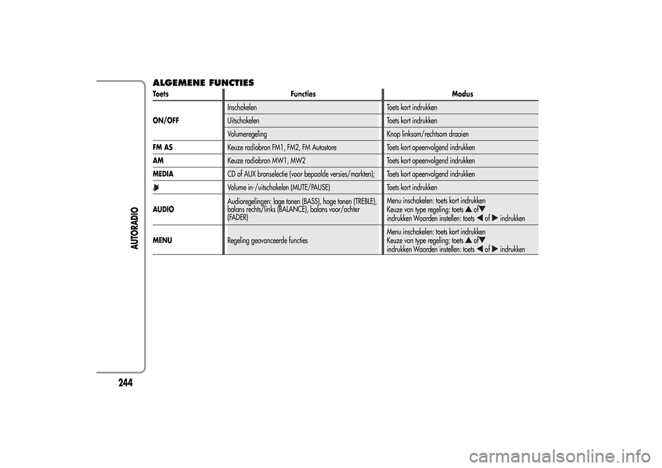 Alfa Romeo MiTo 2014  Handleiding (in Dutch) ALGEMENE FUNCTIESToets Functies Modus
ON/OFFInschakelen Toets kort indrukken
Uitschakelen Toets kort indrukken
Volumeregeling Knop linksom/rechtsom draaien
FM ASKeuze radiobron FM1, FM2, FM Autostore 