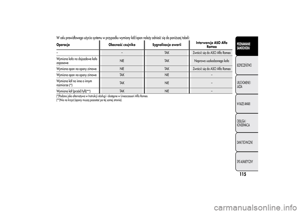 Alfa Romeo MiTo 2014  Instrukcja Obsługi (in Polish) W celu prawidłowego użycia systemu w przypadku wymiany kół/opon należy odnieść się do poniższej tabeli:Operacja Obecność czujnika Sygnalizacja awariiInterwencja ASO Alfa
Romeo
– – TAK Z
