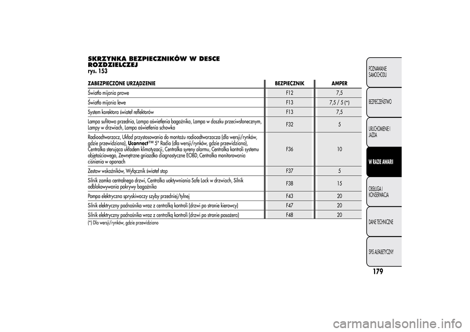 Alfa Romeo MiTo 2014 Instrukcja Obsługi (in Polish) SKRZYNKA BEZPIECZNIKÓW W DESCE
ROZDZIELCZEJrys. 153ZABEZPIECZONE URZĄDZENIE BEZPIECZNIK AMPER
Światło mijania praweF12 7,5
Światło mijania leweF13
7,5/5
(*)
System korektora świateł reflektor Alfa Romeo MiTo 2014 Instrukcja Obsługi (in Polish) SKRZYNKA BEZPIECZNIKÓW W DESCE
ROZDZIELCZEJrys. 153ZABEZPIECZONE URZĄDZENIE BEZPIECZNIK AMPER
Światło mijania praweF12 7,5
Światło mijania leweF13
7,5/5
(*)
System korektora świateł reflektor