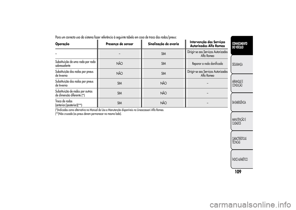 Alfa Romeo MiTo 2014  Manual do proprietário (in Portuguese) Para um correcto uso do sistema fazer referência à seguinte tabela em caso de troca das rodas/pneus:Operação Presença de sensor Sinalização de avariaIntervenção dos Serviços
Autorizados Alfa