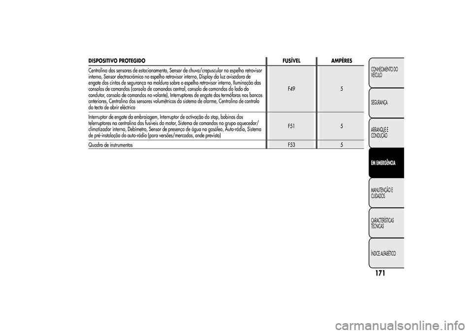 Alfa Romeo MiTo 2014  Manual do proprietário (in Portuguese) DISPOSITIVO PROTEGIDO FUSÍVEL AMPÉRES
Centralina dos sensores de estacionamento, Sensor de chuva/crepuscular no espelho retrovisor
interno, Sensor electrocrómico no espelho retrovisor interno, Disp