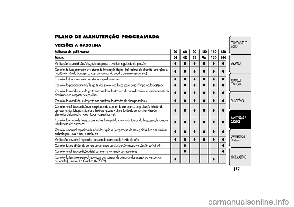 Alfa Romeo MiTo 2014  Manual do proprietário (in Portuguese) PLANO DE MANUTENÇÃO PROGRAMADAVERSÕES A GASOLINAMilhares de quilómetros 30 60 90 120 150 180
Meses24 48 72 96 120 144
Verificação das condições/desgaste dos pneus e eventual regulação da pre