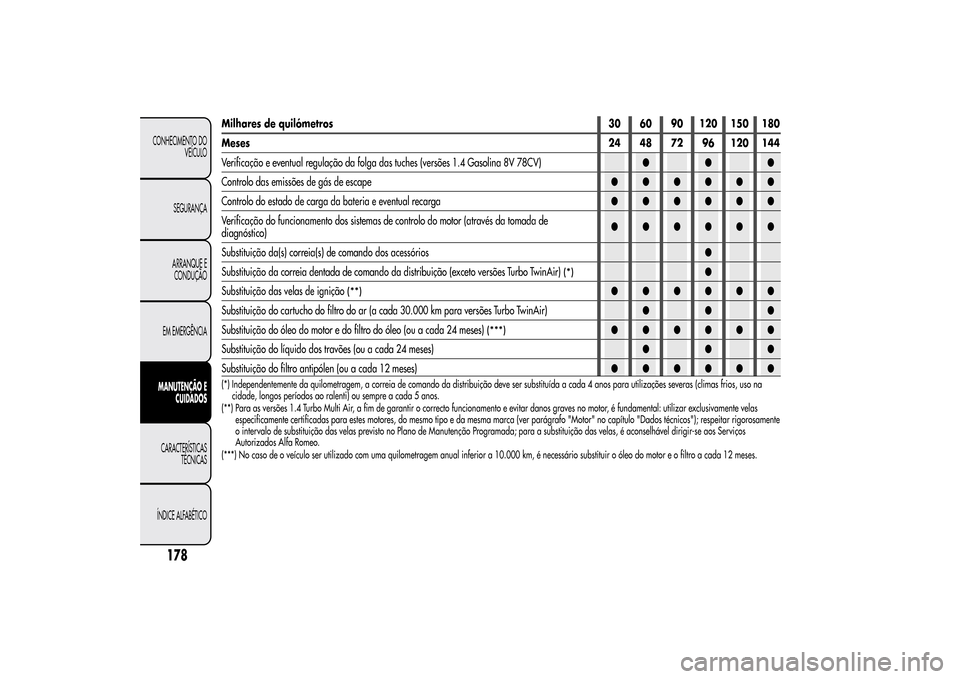 Alfa Romeo MiTo 2014  Manual do proprietário (in Portuguese) Milhares de quilómetros 30 60 90 120 150 180
Meses24 48 72 96 120 144
Verificação e eventual regulação da folga das tuches (versões 1.4 Gasolina 8V 78CV)●●●
Controlo das emissões de gás 