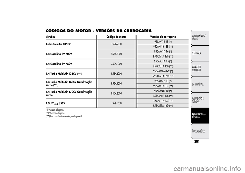 Alfa Romeo MiTo 2014  Manual do proprietário (in Portuguese) CÓDIGOS DO MOTOR - VERSÕES DA CARROÇARIAVersões Código de motor Versões da carroçaria
Turbo TwinAir 105CV199B6000955AXY1B 18
(*)
955AXY1B 18B
(**)
1.4 Gasolina 8V 70CV955A9000955AXV1A 16
(*)
95