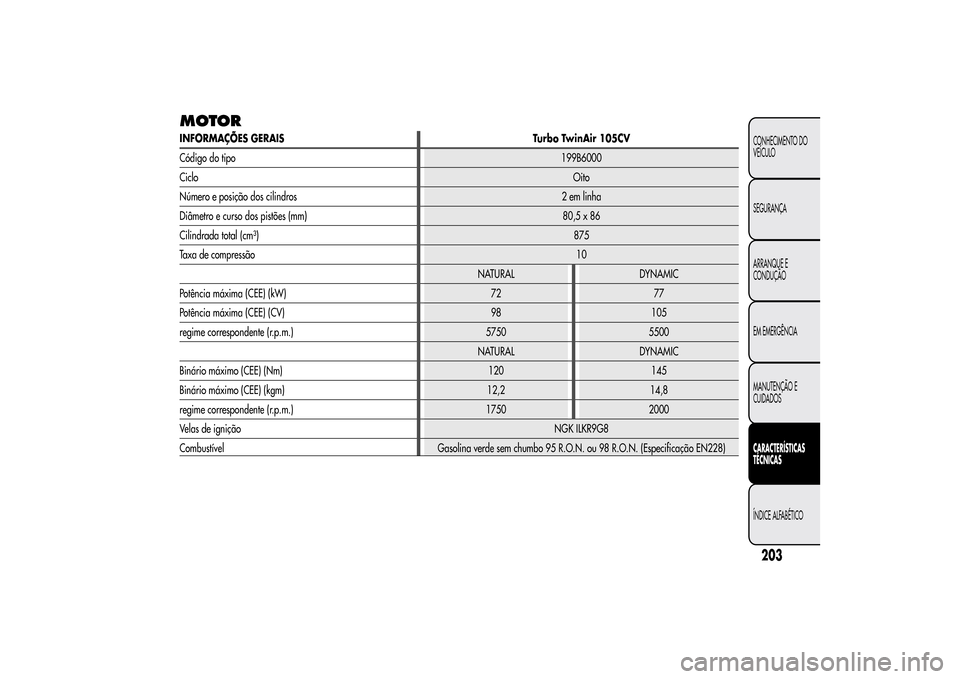 Alfa Romeo MiTo 2014  Manual do proprietário (in Portuguese) MOTORINFORMAÇÕES GERAIS Turbo TwinAir 105CV
Código do tipo199B6000
CicloOito
Número e posição dos cilindros 2 em linha
Diâmetro e curso dos pistões (mm) 80,5 x 86
Cilindrada total (cm³)875
Ta
