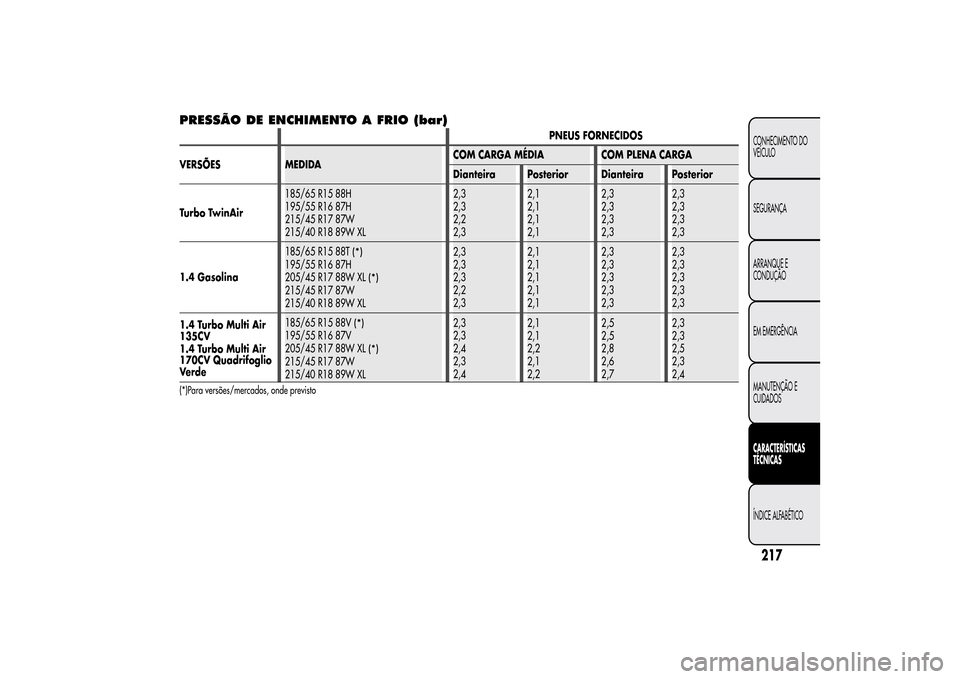 Alfa Romeo MiTo 2014  Manual do proprietário (in Portuguese) PRESSÃO DE ENCHIMENTO A FRIO (bar)
PNEUS FORNECIDOS
VERSÕES MEDIDACOM CARGA MÉDIA COM PLENA CARGA
Dianteira Posterior Dianteira Posterior
Turbo TwinAir185/65 R15 88H
195/55 R16 87H
215/45 R17 87W
2