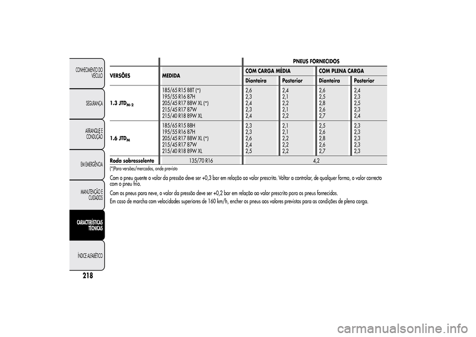 Alfa Romeo MiTo 2014  Manual do proprietário (in Portuguese) PNEUS FORNECIDOS
VERSÕES MEDIDACOM CARGA MÉDIA COM PLENA CARGA
Dianteira Posterior Dianteira Posterior
1.3 JTD
M-2
185/65 R15 88T
(*)
195/55 R16 87H
205/45 R17 88W XL
(*)
215/45 R17 87W
215/40 R18 8
