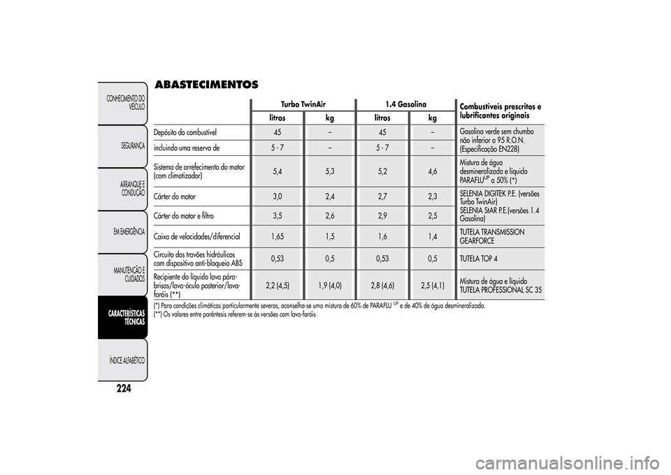 Alfa Romeo MiTo 2014  Manual do proprietário (in Portuguese) ABASTECIMENTOS
224
CONHECIMENTO DO
VEÍCULO
SEGURANÇA
ARRANQUE E
CONDUÇÃO
EM EMERGÊNCIA
MANUTENÇÃO E
CUIDADOSCARACTERÍSTICAS
TÉCNICASÍNDICE ALFABÉTICO
Turbo TwinAir 1.4 Gasolina
Combustívei