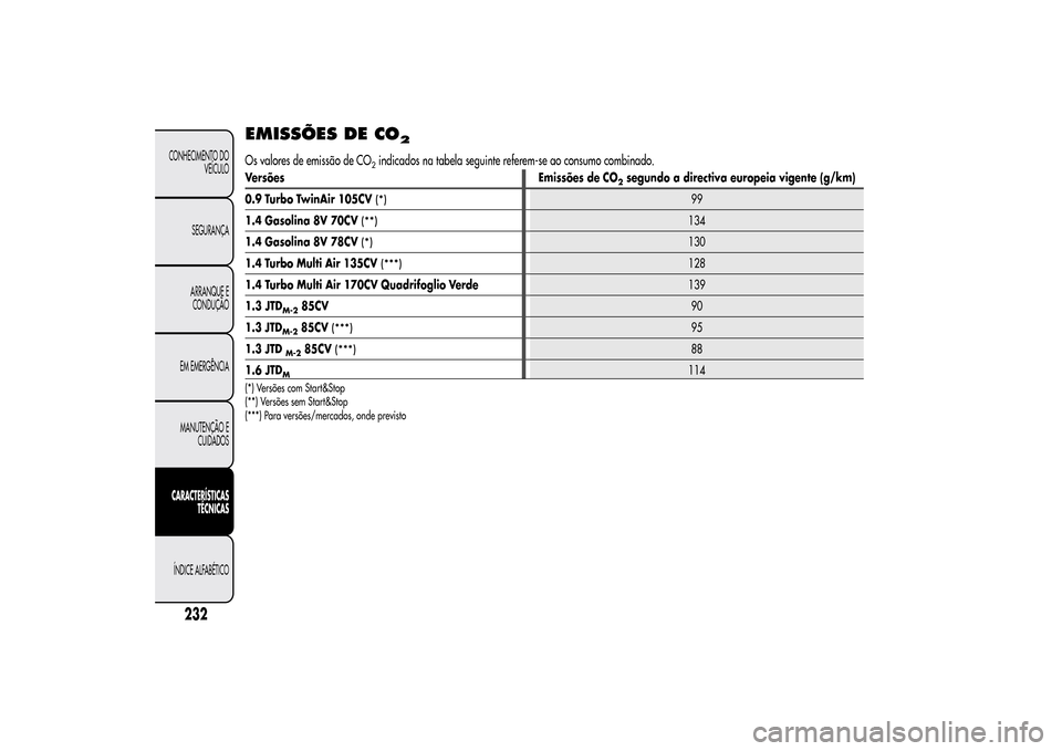 Alfa Romeo MiTo 2014  Manual do proprietário (in Portuguese) EMISSÕES DE CO
2
Os valores de emissão de CO
2indicados na tabela seguinte referem-se ao consumo combinado.
Versões Emissões de CO
2segundo a directiva europeia vigente (g/km)
0.9 Turbo TwinAir 10
