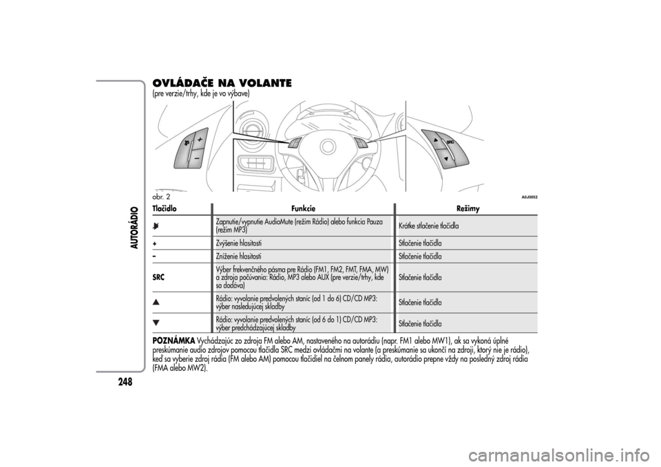 Alfa Romeo MiTo 2014 Užívateľská príručka (in Slovak) OVLÁDAČE NA VOLANTE(pre verzie/trhy, kde je vo výbave)Tlačidlo Funkcie Režimy
Zapnutie/vypnutie AudioMute (režim Rádio) alebo funkcia Pauza
(režim MP3)Krátke stlačenie tlačidla
+Zvýšenie Alfa Romeo MiTo 2014 Užívateľská príručka (in Slovak) OVLÁDAČE NA VOLANTE(pre verzie/trhy, kde je vo výbave)Tlačidlo Funkcie Režimy
Zapnutie/vypnutie AudioMute (režim Rádio) alebo funkcia Pauza
(režim MP3)Krátke stlačenie tlačidla
+Zvýšenie