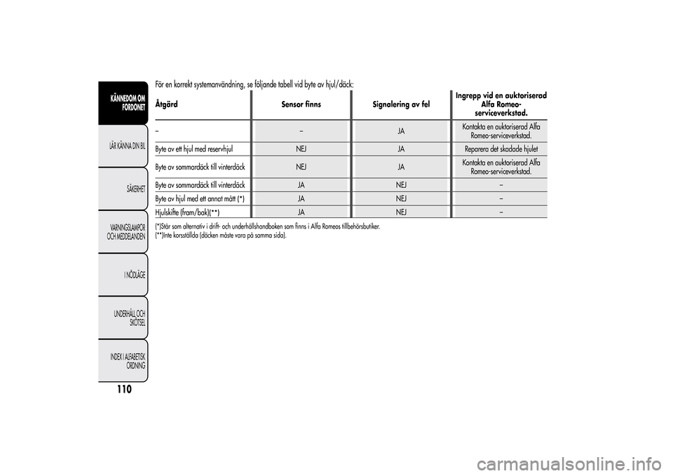 Alfa Romeo MiTo 2014 Ägarmanual (in Swedish) För en korrekt systemanvändning, se följande tabell vid byte av hjul/däck:Åtgärd Sensor finns Signalering av felIngrepp vid en auktoriserad
Alfa Romeo-
serviceverkstad.
––JAKontakta en aukto Alfa Romeo MiTo 2014 Ägarmanual (in Swedish) För en korrekt systemanvändning, se följande tabell vid byte av hjul/däck:Åtgärd Sensor finns Signalering av felIngrepp vid en auktoriserad
Alfa Romeo-
serviceverkstad.
––JAKontakta en aukto