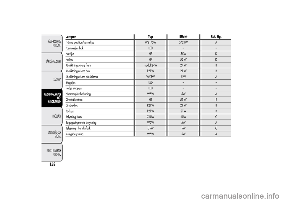 Alfa Romeo MiTo 2014 Ägarmanual (in Swedish) Lampor Typ Effekt Ref. fig.
Främre position/varselljus W21/5W 5/21W A
Positionsljus bak LED – –
Halvljus H7 55W D
Helljus H7 55 W D
Körriktningsvisare fram modul 24W 24 W B
Körriktningsvisare b Alfa Romeo MiTo 2014 Ägarmanual (in Swedish) Lampor Typ Effekt Ref. fig.
Främre position/varselljus W21/5W 5/21W A
Positionsljus bak LED – –
Halvljus H7 55W D
Helljus H7 55 W D
Körriktningsvisare fram modul 24W 24 W B
Körriktningsvisare b