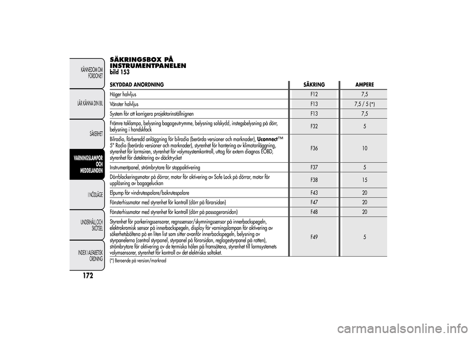 Alfa Romeo MiTo 2014 Ägarmanual (in Swedish) SÄKRINGSBOX PÅ
INSTRUMENTPANELENbild 153SKYDDAD ANORDNING SÄKRING AMPERE
Höger halvljusF12 7,5
Vänster halvljusF13
7,5/5
(*)
System för att korrigera projektorinställnignen F13 7,5
Främre takl Alfa Romeo MiTo 2014 Ägarmanual (in Swedish) SÄKRINGSBOX PÅ
INSTRUMENTPANELENbild 153SKYDDAD ANORDNING SÄKRING AMPERE
Höger halvljusF12 7,5
Vänster halvljusF13
7,5/5
(*)
System för att korrigera projektorinställnignen F13 7,5
Främre takl