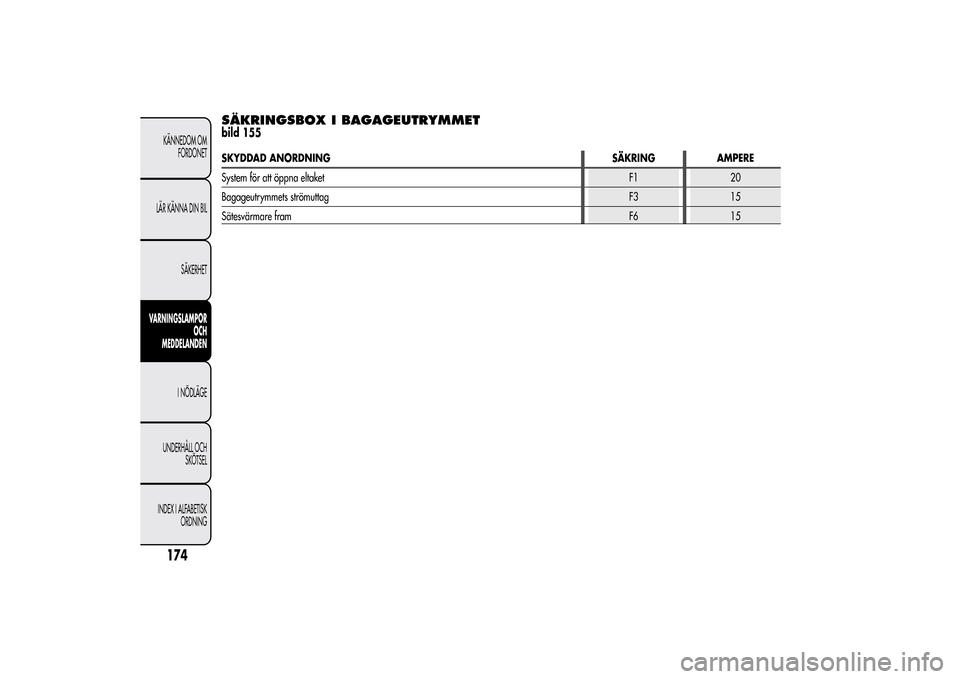 Alfa Romeo MiTo 2014 Ägarmanual (in Swedish) SÄKRINGSBOX I BAGAGEUTRYMMETbild 155SKYDDAD ANORDNING SÄKRING AMPERE
System för att öppna eltaketF1 20
Bagageutrymmets strömuttagF3 15
Sätesvärmare framF6 15
174KÄNNEDOM OM
FORDONET
LÄR KÄNN Alfa Romeo MiTo 2014 Ägarmanual (in Swedish) SÄKRINGSBOX I BAGAGEUTRYMMETbild 155SKYDDAD ANORDNING SÄKRING AMPERE
System för att öppna eltaketF1 20
Bagageutrymmets strömuttagF3 15
Sätesvärmare framF6 15
174KÄNNEDOM OM
FORDONET
LÄR KÄNN