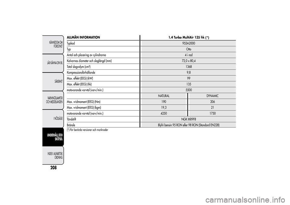 Alfa Romeo MiTo 2014 Ägarmanual (in Swedish) ALLMÄN INFORMATION
1.4 Turbo MultiAir 135 hk
(*)
Typkod955A2000
Ty pOtto
Antal och placering av cylindrarna 4 i rad
Kolvarnas diameter och slaglängd (mm) 72,0 x 80,4
Total slagvolym (cm³)1368
Kompr Alfa Romeo MiTo 2014 Ägarmanual (in Swedish) ALLMÄN INFORMATION
1.4 Turbo MultiAir 135 hk
(*)
Typkod955A2000
Ty pOtto
Antal och placering av cylindrarna 4 i rad
Kolvarnas diameter och slaglängd (mm) 72,0 x 80,4
Total slagvolym (cm³)1368
Kompr