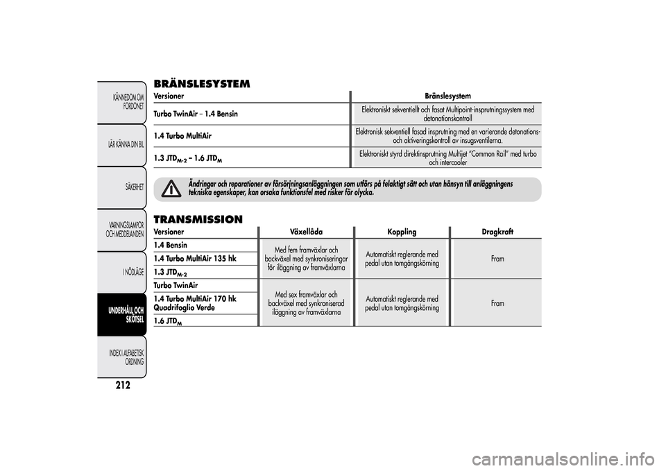 Alfa Romeo MiTo 2014 Ägarmanual (in Swedish) BRÄNSLESYSTEMVersionerBränslesystem
Turbo TwinAir–1.4 BensinElektroniskt sekventiellt och fasat Multipoint-insprutningssystem med
detonationskontroll
1.4 Turbo MultiAirElektronisk sekventiell fasa Alfa Romeo MiTo 2014 Ägarmanual (in Swedish) BRÄNSLESYSTEMVersionerBränslesystem
Turbo TwinAir–1.4 BensinElektroniskt sekventiellt och fasat Multipoint-insprutningssystem med
detonationskontroll
1.4 Turbo MultiAirElektronisk sekventiell fasa