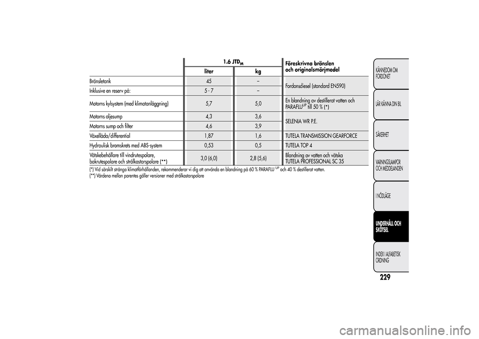 Alfa Romeo MiTo 2014 Ägarmanual (in Swedish) 1.6 JTD
M
Föreskrivna bränslen
och originalsmörjmedel
liter kg
Bränsletank 45 –
Fordonsdiesel (standard EN590)
Inklusive en reserv på: 5 - 7 –
Motorns kylsystem (med klimatanläggning) 5,7 5, Alfa Romeo MiTo 2014 Ägarmanual (in Swedish) 1.6 JTD
M
Föreskrivna bränslen
och originalsmörjmedel
liter kg
Bränsletank 45 –
Fordonsdiesel (standard EN590)
Inklusive en reserv på: 5 - 7 –
Motorns kylsystem (med klimatanläggning) 5,7 5,