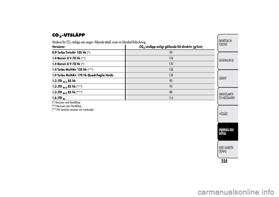 Alfa Romeo MiTo 2014 Ägarmanual (in Swedish) CO
2-UTSLÄPP
Värdena för CO
2-utsläpp som anges i följande tabell, avser en blandad förbrukning.
Versioner CO
2-utsläpp enligt gällande EU-direktiv (g/km)
0.9 Turbo TwinAir 105 hk
(*)
99
1.4 B Alfa Romeo MiTo 2014 Ägarmanual (in Swedish) CO
2-UTSLÄPP
Värdena för CO
2-utsläpp som anges i följande tabell, avser en blandad förbrukning.
Versioner CO
2-utsläpp enligt gällande EU-direktiv (g/km)
0.9 Turbo TwinAir 105 hk
(*)
99
1.4 B