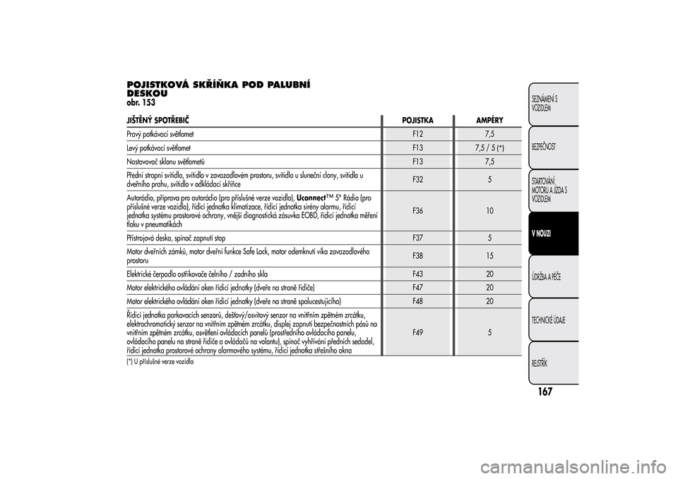 Alfa Romeo MiTo 2014  Návod k obsluze (in Czech) POJISTKOVÁ SKŘÍŇKA POD PALUBNÍ
DESKOUobr. 153JIŠTĚNÝ SPOTŘEBIČPOJISTKA AMPÉRY
Pravý potkávací světlometF12 7,5
Levý potkávací světlometF13
7,5/5
(*)
Nastavovač sklonu světlometůF