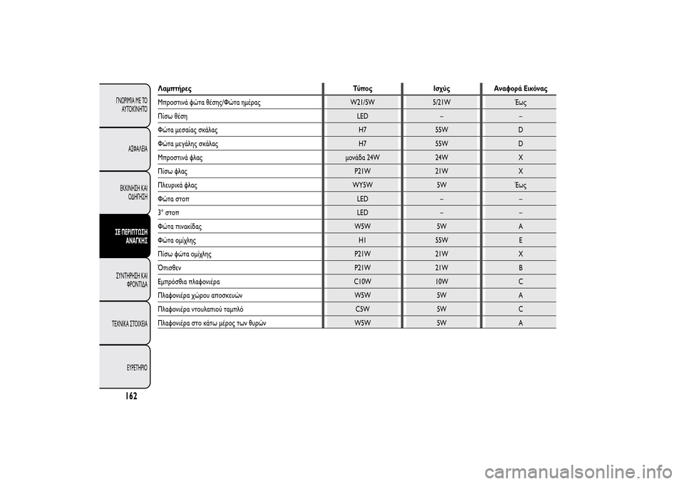 Alfa Romeo MiTo 2014  Εγχειρίδιο χρήσης (in Greek) Λαμπτήρες Τύπος Ισχύς Αναφορά Εικόνας
Μπροστινά φώτα θέσης/Φώτα ημέρας W21/5W 5/21W Έως
Πίσω θέση LED – –
Φώτα μεσα