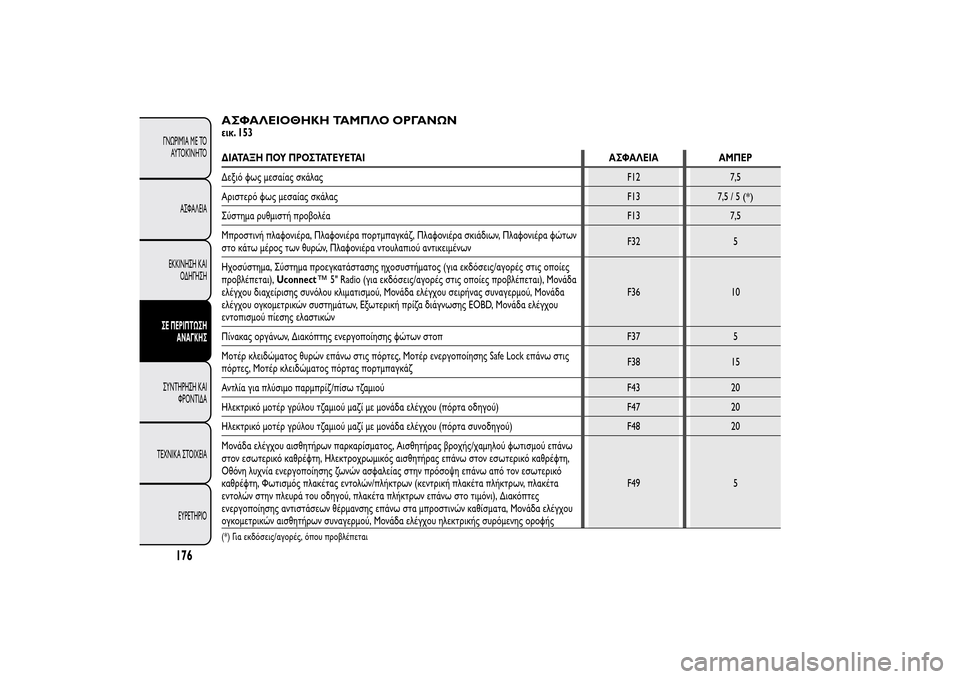 Alfa Romeo MiTo 2014  Εγχειρίδιο χρήσης (in Greek) ΑΣΦΑΛΕΙΟΘΗΚΗ ΤΑΜΠΛΟ ΟΡΓΑΝΩΝεικ. 153ΔΙΑΤΑΞΗ ΠΟΥ ΠΡΟΣΤΑΤΕΥΕΤΑΙ ΑΣΦΑΛΕΙΑ ΑΜΠΕΡ
Δεξιό φως μεσαίας σκάλαςF12 7,5
Αρι�