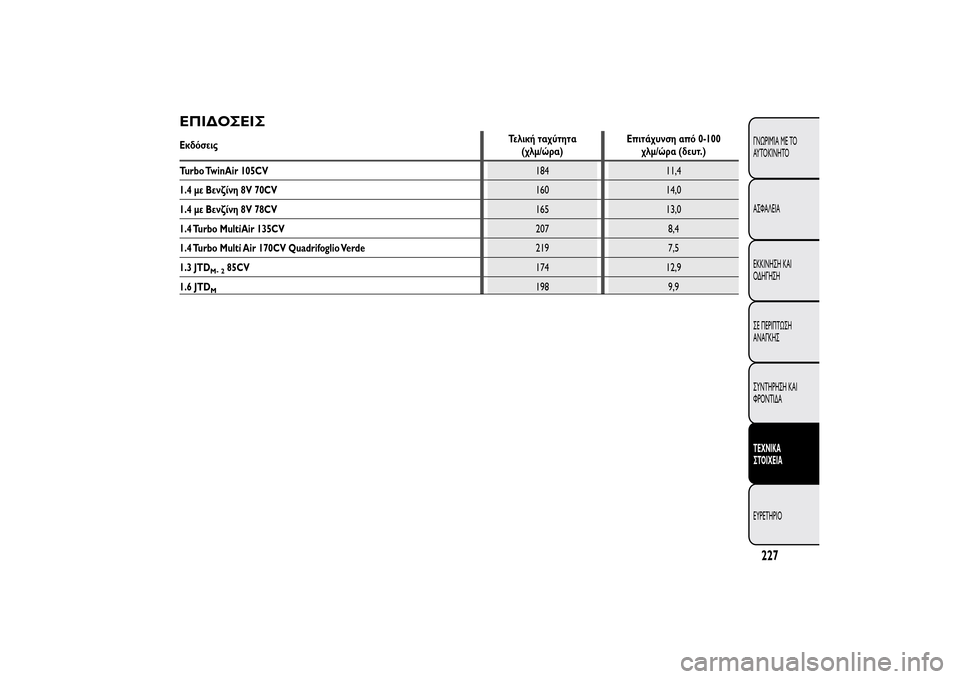 Alfa Romeo MiTo 2014  Εγχειρίδιο χρήσης (in Greek) ΕΠΙΔΟΣΕΙΣΕκδόσειςΤελική ταχύτητα
(χλμ/ώρα)Επιτάχυνση από 0-100
χλμ/ώρα (δευτ.)
Turbo TwinAir 105CV184 11,4
1.4 με Βενζίνη 8V 70CV16