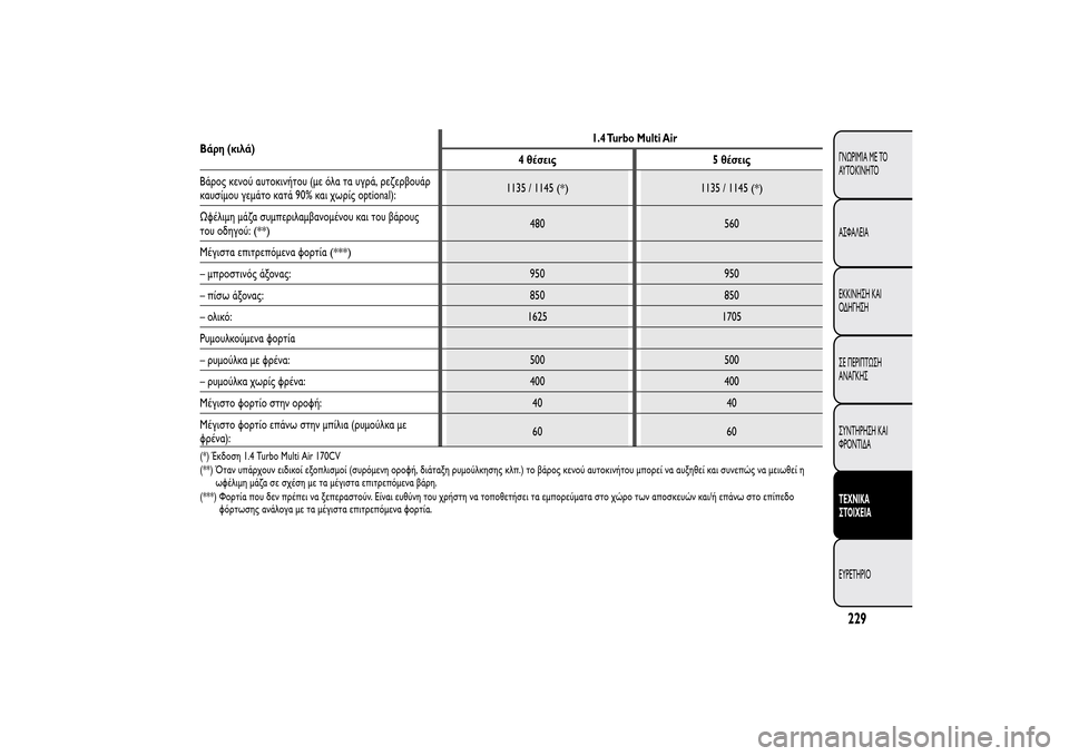 Alfa Romeo MiTo 2014  Εγχειρίδιο χρήσης (in Greek) Βάρη (κιλά)1.4 Turbo Multi Air
4 θέσεις 5 θέσεις
Βάρος κενού αυτοκινήτου (με όλα τα υγρά, ρεζερβουάρ
καυσίμου γεμάτο κατ