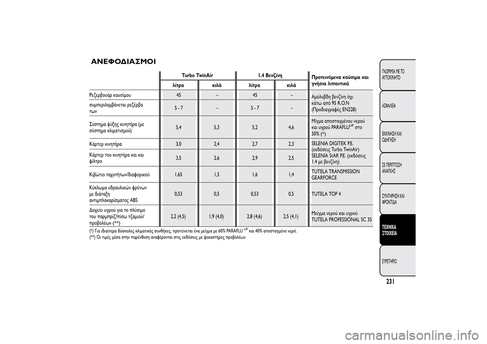 Alfa Romeo MiTo 2014  Εγχειρίδιο χρήσης (in Greek) ΑΝΕΦΟΔΙΑΣΜΟΙ
231ΓΝΩΡΙΜΊΑ ΜΕ ΤΟ
ΑΥΤΟΚΊΝΗΤΟ
ΑΣΦΑΛΕΙΑ
ΕΚΚΙΝΗΣΗ ΚΑΙ
ΟΔΗΓΗΣΗ
ΣΕ ΠΕΡΙΠΤΩΣΗ
ΑΝΑΓΚΗΣ
ΣΥΝΤΗΡΗΣΗ ΚΑΙ
Φ